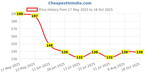 amazon.in fusked Thug Life Sunglasses - Pixelated Mosaic Glasses - Party Glasses MLG Shades (12 Pixels) Made in India (SINGLE) fusked Price History Graph from 17 May 2025 to 18 Oct 2025