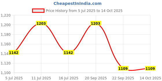 amazon.in Fusso Coat 12 Months Wax Light Color Price History Graph from 5 Jul 2025 to 13 Oct 2025
