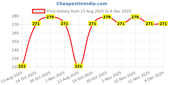 amazon.in Futaba Magnetic Toe Rings for Relaxation and Weight Loss -1 Pair Price History Graph from 13 Aug 2025 to 3 Dec 2025