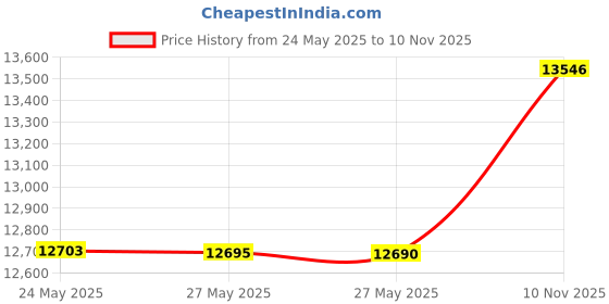 amazon.in Futaba R2008SB 8-Channel 2.4GHz S-FHSS Receiver Price History Graph from 24 May 2025 to 10 Nov 2025