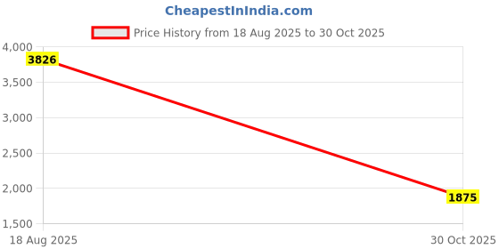 amazon.in Futheda 2pcs Mini WiFi Antenna 2.4GHz 5GHz 5.8GHz 3dBi Dual Band Aerial Antenna with MIMO RP-SMA Male Connector for WiFi Router PC Motherboard Network Card USB Adapter Video Surveillance Monitor Price History Graph from 18 Aug 2025 to 30 Oct 2025