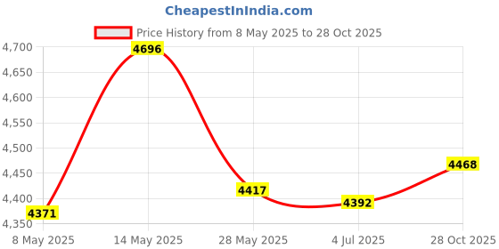 amazon.in Futheda DB9 RS232 D-SUB Female and Male Adapter 9-pin 2-Row Serial Port Breakout Board to Terminal Connector Signal Module Solder-Free (Male Adapter with Case x1, Female Adapter with Case x1) futheda Price History Graph from 8 May 2025 to 28 Oct 2025