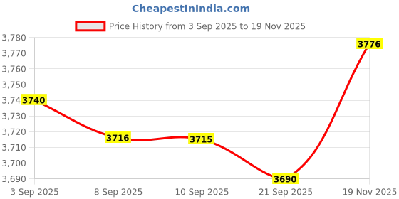 amazon.in Futheda Lightning Arrestor N Male to N Female Low Loss Coaxial Surge Protector 50 Ohm DC 0-6GHz for 3G 4G LTE 5G Wi-Fi 900MHz Helium LoRa and Other Outdoor Antennas (ANT-211-002) Price History Graph from 3 Sep 2025 to 19 Nov 2025