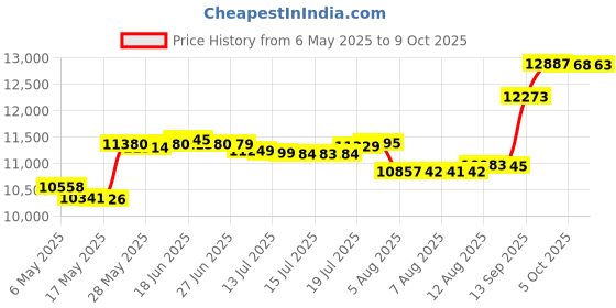 amazon.in Futon No-Slip Strips by Futonland by Futonland Price History Graph from 6 May 2025 to 9 Oct 2025