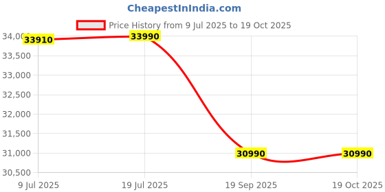amazon.in FUTOPIA Ultimus APEX 5 Intel core i5 12th Gen 1235U 8GB RAM 512GB SSD Expandable Upto 2TB 14.1" Full HD IPS Display Win 11 Home Thin & Light 1.53 Kg Black Price History Graph from 9 Jul 2025 to 17 Oct 2025