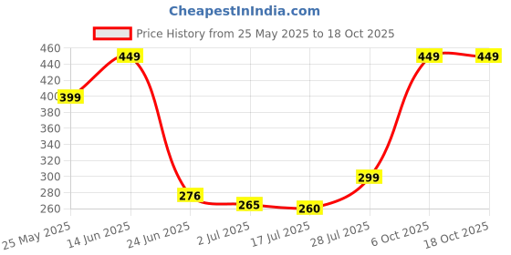 amazon.in futronics Folding Portable Umbrella with Bottle Cover for UV Protection & Rain Umbrella Mini Travel (Blue) futronics Price History Graph from 25 May 2025 to 17 Oct 2025