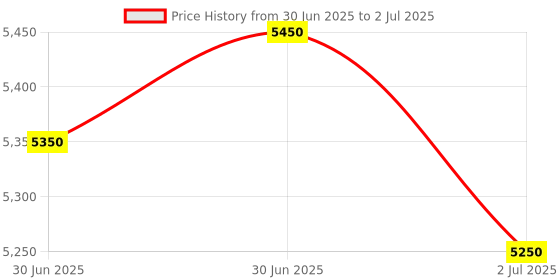 amazon.in Futronic's FS80H USB2.0 Fingerprint Scanner Price History Graph from 30 Jun 2025 to 2 Jul 2025