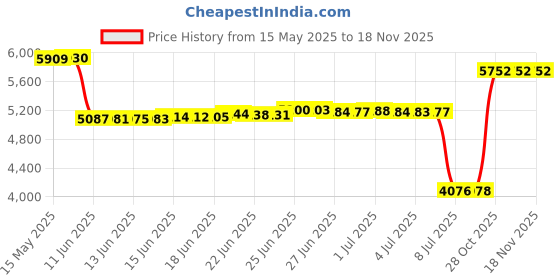 amazon.in nufoot Futsole Sport Soft-Sided Shoes for Indoors/Outdoors, Foldable & Flexible Footwear for Sport, Exercise, Yoga or Travel, Dance Shoes nufoot Price History Graph from 15 May 2025 to 18 Nov 2025