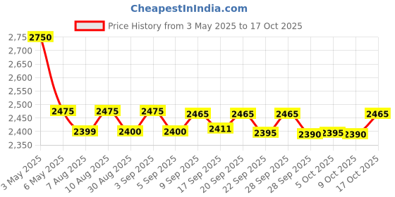 amazon.in hawkins Futura 1.4 Litre Electronic Smart Kettle with Micro-Chip, Electric Hot Water Kettle for Tea, Coffee, Soup, Gargling, Black (FKTA1) hawkins Price History Graph from 3 May 2025 to 17 Oct 2025