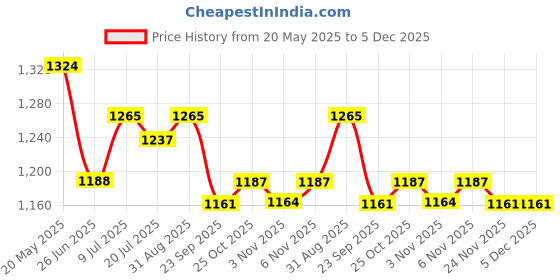 amazon.in FUTURA Hawkins 0.9 Litre Breakfast Pan with Glass Lid, Nonstick Cookware, Appachatty, Chetty Pan, Appam Patra, Round Bottom Kadai, Black (NBFP09G) - 217 mm Price History Graph from 20 May 2025 to 5 Dec 2025