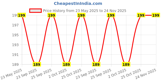 amazon.in futura market 200Ml Pump Bottle for Hand Sanitizer/Hand Wash Refillable Empty Bottle for Home Office and Travel (Pack of 4) Black futura market Price History Graph from 23 May 2025 to 24 Nov 2025