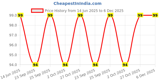 amazon.in FUTURA MARKET 200ML Spray Bottle for Pocket Hand Sanitizer, Hnad Bag, Home, Travel Purposes, Beauty and Multiple Purpose Set of 1 (Black) futura market Price History Graph from 14 Jun 2025 to 6 Dec 2025