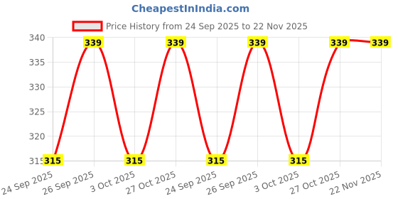 amazon.in FUTURA MARKET Refillable Glass Bottle for Attar, Perfumes, Fragrances, Home Decor (150ML Pack of 1 TRANSPARENT) Price History Graph from 24 Sep 2025 to 22 Nov 2025