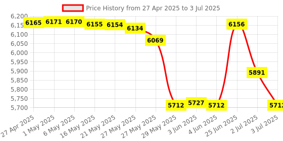 amazon.in Future Call Amplified Telephone Ringer With Visual Indicator Price History Graph from 27 Apr 2025 to 3 Jul 2025