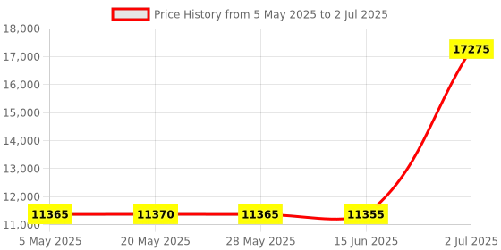 amazon.in Future Call Big Button Speakerphone Price History Graph from 5 May 2025 to 2 Jul 2025