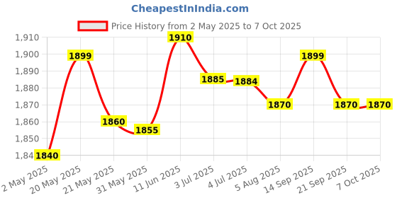 amazon.in FUTURE ENTERPRISES PG 47 & CL 57 Small Ink Cartridge Compatible with Cartridge 47 and 57 Combo / E400 E410 E417 E460 E470 E477 E480 E3170 E3177 E4270 Printers future enterprises Price History Graph from 2 May 2025 to 7 Oct 2025