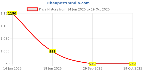 amazon.in FUTURE ENTERPRISES PG 47 Black Ink Cartridge Compatible Printer/PG 47 Ink Cartridge for Printer Price History Graph from 14 Jun 2025 to 19 Oct 2025