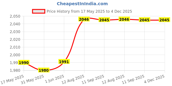 amazon.in future enterprises PG745 Small & 746 Small Ink Cartridge PG-745 S CL-746 S PG 745S CL 746S Compatible with Canon Printer, BLACK future enterprises Price History Graph from 17 May 2025 to 4 Dec 2025