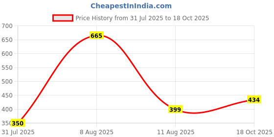 amazon.in Future Foods Greek Gigante Beans 900 Gram| Double Butter Beans|Protein Rich|Good Source Of Soluble Fiber & Vitamin A|Sweet & Mild Taste|Meaty Texture|Gluten Free|Low In Fat Content Price History Graph from 31 Jul 2025 to 18 Oct 2025