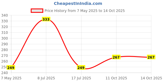 amazon.in Future Foods Semolina Couscous | Mild and Neutral Taste | Light and Fluffy Texture | Good Fiber Source | with Multiple Health Benefits | Helps Lower Cholesterol | 450g Price History Graph from 7 May 2025 to 13 Oct 2025