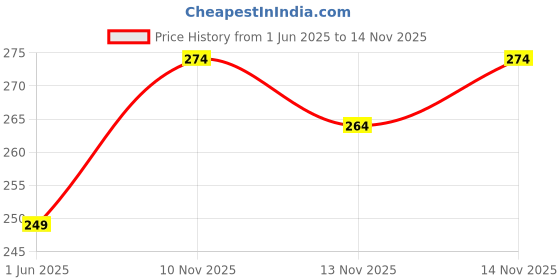 amazon.in Future Foods White Lima Beans 450 Gram|Butter Beans|Versatile Superfood|Good Source Of Dietary Fiber & Iron|Low Fat Content|Mild Flavour & Creamy Texture Price History Graph from 1 Jun 2025 to 14 Nov 2025