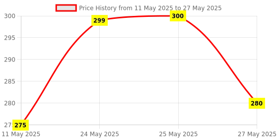 amazon.in FUTURE LAB Pipette Stand for 12 Pipettes (Horizontal) Superior Quality Price History Graph from 11 May 2025 to 27 May 2025