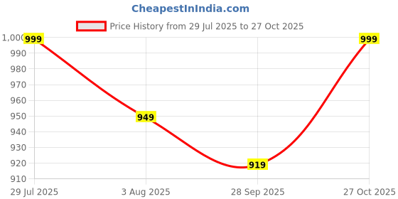 amazon.in Future Lifestyle Foldable Cushion Mat 2x6 Ft | 18MM Soft Foam Korai River Grass Mat | Green Cotton Fabric Sleeping Mat for Yoga Meditation Travel Picnic Outdoor Use | Dust Moisture Resistant Price History Graph from 29 Jul 2025 to 27 Oct 2025