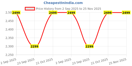 amazon.in Future Lifestyle Foldable Cushion Mat | Korai River Grass (5x6 Ft) | 18MM Soft Foam | Dark Blue Butter Satin Fabric | Portable & Durable Mattress for Sleep, Yoga & Travel Price History Graph from 2 Sep 2025 to 25 Nov 2025