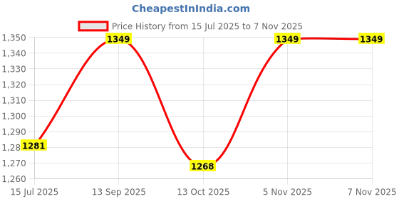 amazon.in anza Future Light Weight White Football Boot with Out Side Grip, Flexible and Comfertable Football Shoes for Men & Women anza Price History Graph from 15 Jul 2025 to 7 Nov 2025