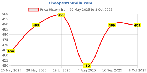 amazon.in Future Shop Combo of 4 Animals Soft for Playing Soft Toy Squirrel, Kangroo, Penguine & Rabbit .All Best Stuff Toys for Kids (Enjoy) Playing Birthday Gift (25cm) Price History Graph from 20 May 2025 to 8 Oct 2025