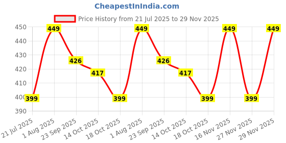 amazon.in Future Shop Combo of 4 Appu, Fish, Unicorn & Black Penguien Supper Soft Toy Teddy Bear for Kids Gift Animal Stuff Toys. Price History Graph from 21 Jul 2025 to 29 Nov 2025