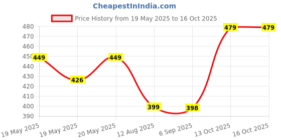 amazon.in Future Shop Pack of 4 Elegant Soft Toys Combo Set Appu Elephant (25 cm), Penguin(20 cm), White Rabbit(28 cm), Setting Dog Mini (25cm) for Kids. Price History Graph from 19 May 2025 to 16 Oct 2025
