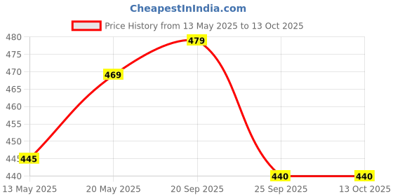 amazon.in Future Shop Pack of 4 Elegant Soft Toys Combo Set Turtle, White Rabbit, Panda & Caterpiller for Kids specail gife. Price History Graph from 13 May 2025 to 13 Oct 2025