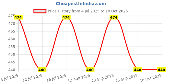 amazon.in Future - Solar Panel Mounting Clamp 35MM for 4 Solar Panels (4 End and 6 Mid Clamps) Price History Graph from 4 Jul 2025 to 18 Oct 2025