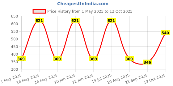 amazon.in Future - Solar Panel mounting clamp 35MM for 5 Solar Panels (4 End Clamps and 8 Mid Clamps) future Price History Graph from 1 May 2025 to 13 Oct 2025