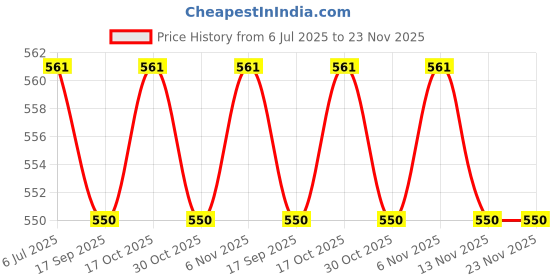 amazon.in Future - Solar Panel mounting clamp 35MM for 5 Solar Panels (4 End Clamps and 8 Mid Clamps) Price History Graph from 6 Jul 2025 to 23 Nov 2025