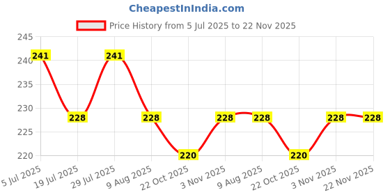 amazon.in Future - Solar Panel mounting clamp 40MM for 1 Solar Panel (4 End Clamps) future Price History Graph from 5 Jul 2025 to 22 Nov 2025