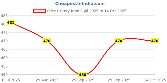 amazon.in Future - Solar Panel mounting clamp 40MM for 4 Solar Panels (4 End Clamps and 6 Mid Clamps) Price History Graph from 8 Jul 2025 to 14 Oct 2025