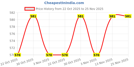 amazon.in Future - Solar Panel mounting clamp 40MM for 5 Solar Panels (4 End Clamps and 8 Mid Clamps) future Price History Graph from 22 Oct 2025 to 24 Nov 2025