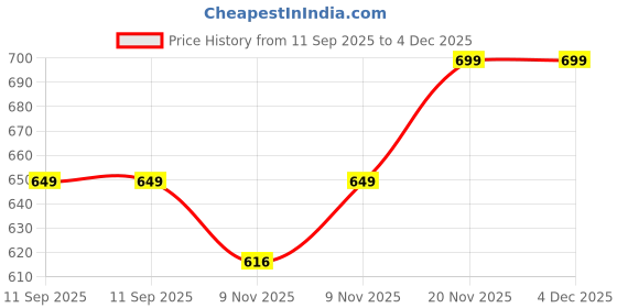 amazon.in future tabs Paisley Print Wide Bandana Knot Headband - Black And White Combo | Unisex Criss Cross Head Hair Wrap Cloth | Stretchable & Comfortable Headbands For Yoga, Jogging & Gym - Pack Of 2 future tabs Price History Graph from 11 Sep 2025 to 4 Dec 2025