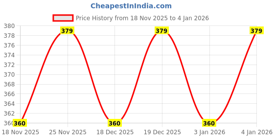 amazon.in Future Tabs Sweat Sweatband Headband Men, Ninja Headbands, Sports Head Tie, Mens Paisley Headband Long Hair, Athletic Head Band - White future tabs Price History Graph from 25 Sep 2025 to 18 Nov 2025