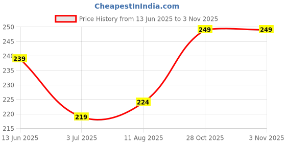 amazon.in FUTURE TABS Yoga Headband - Bohemian Paisley Sports Sweatband for Women - White future tabs Price History Graph from 13 Jun 2025 to 2 Nov 2025