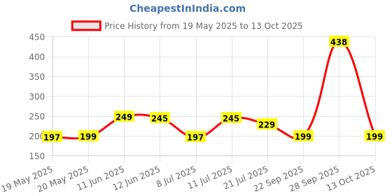 amazon.in Future world Korai Grass Mat, 6 X 3.5 Feet RED, Rectangular future world Price History Graph from 19 May 2025 to 13 Oct 2025