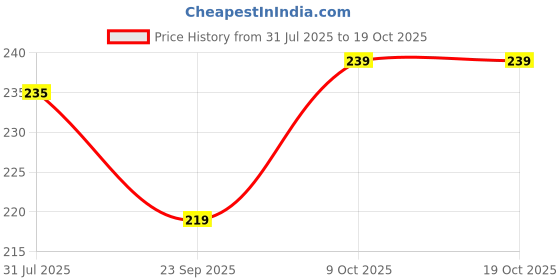 amazon.in Futurekart 0 .35mm 100m Super Strong Lure Fishing Thread Fishing Line futurekart Price History Graph from 31 Jul 2025 to 18 Oct 2025