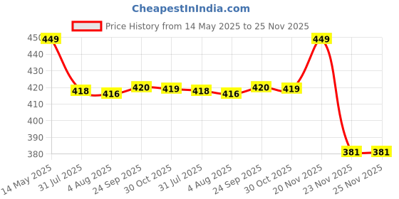 amazon.in Futurekart Fishing Hooks 3# -12# Carp Single Fish Hook 500pcs and 0 .35mm 100m Super Strong Lure Fishing Thread Fishing Line Combo Set Price History Graph from 14 May 2025 to 25 Nov 2025