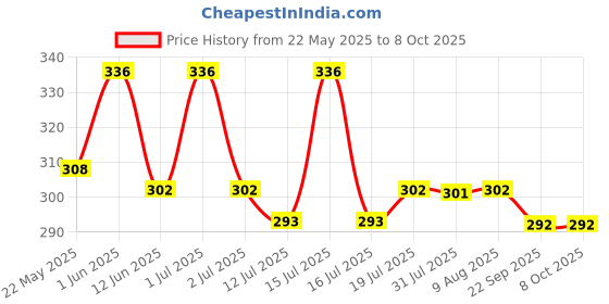 amazon.in futurekart Handle Sander with Sponge Holder Manual Detail Sanders Soft Grip Handle Sander Tool - Yellow futurekart Price History Graph from 22 May 2025 to 7 Oct 2025