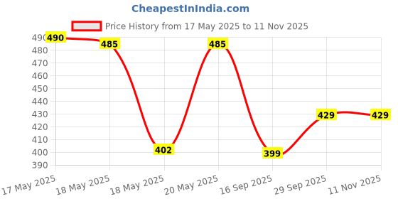 amazon.in Futurestic Fashion Bouncing Ball for Kids | Moon Ball Original | Unique Ball-Space Balls with Extreme High Bouncing Action (Assorted Balls, Pack of 6) Price History Graph from 17 May 2025 to 11 Nov 2025