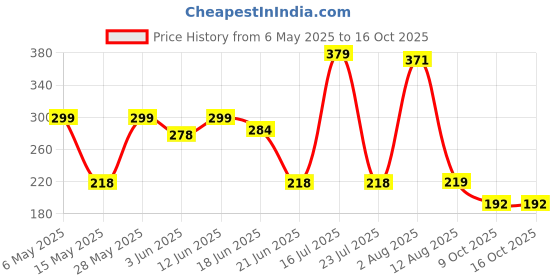 amazon.in hairum Futuristic Series Wraparound Y2K Sunglasses For Men & Women | UV Protected | Full Rim Trending & Stylish Shades | Free Size hairum Price History Graph from 6 May 2025 to 16 Oct 2025