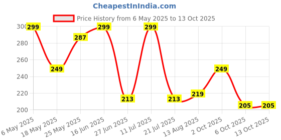 amazon.in hairum Futuristic Series Wraparound Y2K Sunglasses For Men & Women | UV Protected | Full Rim Trending & Stylish Shades | Free Size hairum Price History Graph from 6 May 2025 to 12 Oct 2025
