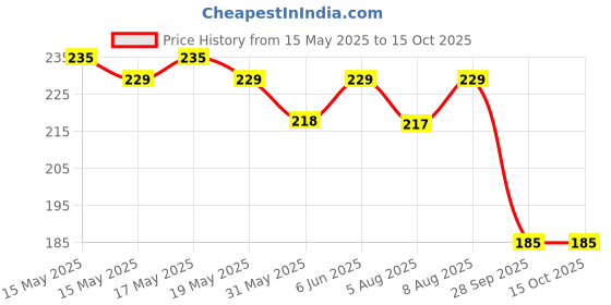 amazon.in arzonai Futuristic Series Wraparound Y2K Sunglasses For Men & Women | Uv Protected | Full Rim Trending & Stylish Shades | Free Size, silver arzonai Price History Graph from 15 May 2025 to 14 Oct 2025